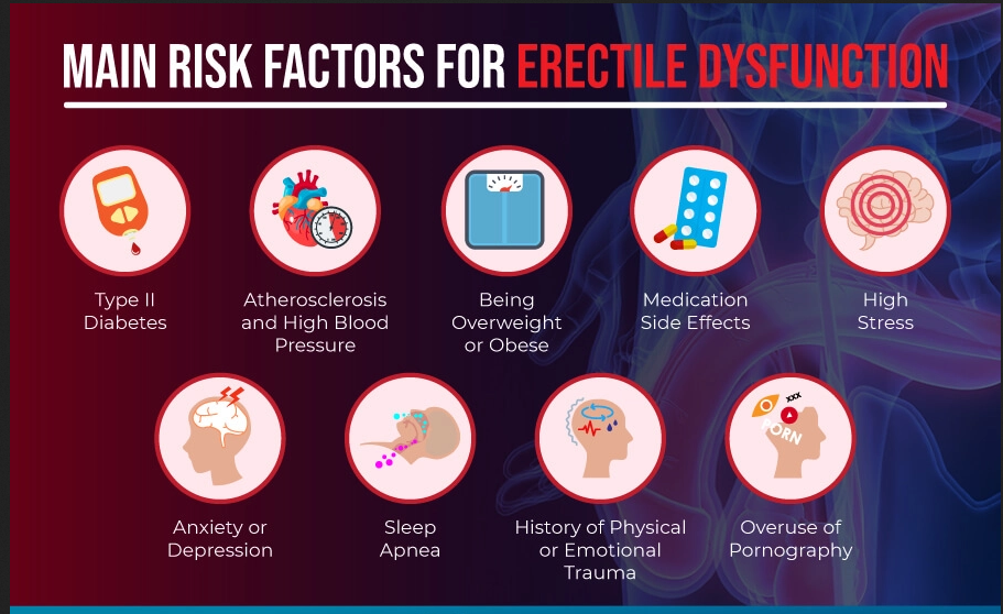 What are the Risk factors for erectile dysfunction?